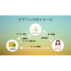 千葉県内の介護施設とワーカーをマッチング。1日1時間から掲載可能なワーキングシェアサービス「ケアリンク（千葉版）」事前登録開始。