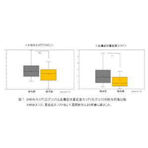 フリーズドライ製法のドッグフードがアレルギー性皮膚疾患の犬の食餌（しょくじ）として有用であることを確認