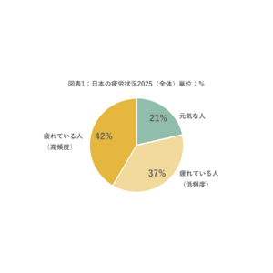 全国10万人調査から「日本の疲労状況2025」を発表　和歌山県が「元気な人」割合で全国1位に、一方で「疲れている人」は7172万人に達し、過去最高を記録