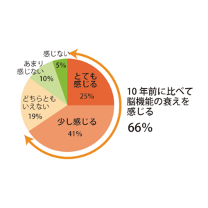 働き盛りの66％が「脳機能の衰え」を実感！ 20代が脳パフォーマンスを上げたいのは「睡眠不足」のとき