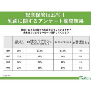 抜けた乳歯、保管する？捨てる？ 記念に保管する家庭は25％！抜けた乳歯の扱い方ランキング