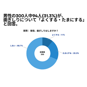 男性の300人中94人(31.3%)が、歯ぎしりについて「よくする・たまにする」 と回答【歯ぎしりに関するアンケート】