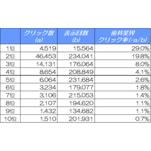 【2024年11月最新調査】歯科医院サイトのSEO必須データ：検索順位別CTR解析