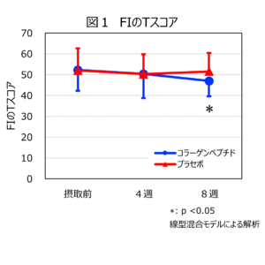 コラーゲンペプチドの継続摂取は、疲労感を軽減し、活力感を高め、睡眠休養感を上げる