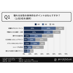 【女性が憧れる芸能人1位はやはり“菜々緒”】憧れポイントとして「整った輪郭」「綺麗なウエストライン」が挙げられる結果に