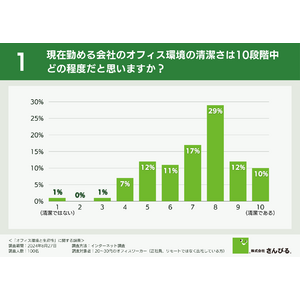 【働く環境が与える生産性への影響とは！？】実に85.0％がオフィスの清潔さが仕事のパフォーマンスに影響ありと回答！社員からは清掃業者の導入を望む声も