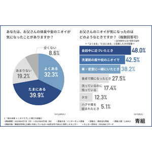 父の日こそ考えたい、“お父さんのニオイ問題” 娘の7割以上が「気になったことがある」と回答！距離を取る一方、期待するケアとは？