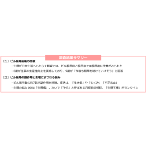 低用量ピルの服用で生理の負担が大幅改善、6割が仕事の生産性向上を実感