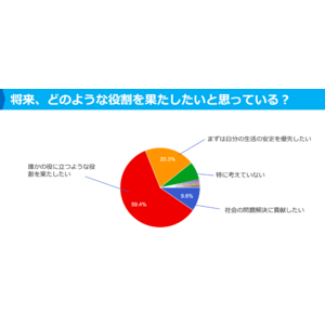 将来「誰かの役に立つような役割を果たしたい」が多数　若者価値観調査実施結果～災害やコロナ禍を経て～【NPO法人ソーシャルデザインワークス】