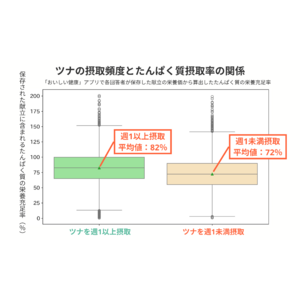 【調査報告】ツナで始める健康的な一日！朝食からたんぱく質と必須栄養素を補給