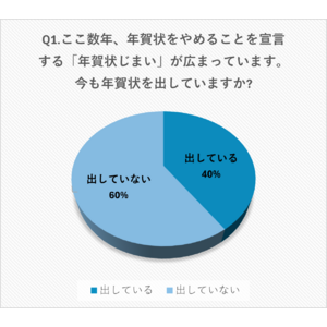 【年賀状じまいに関する意識調査】半数以上が「年賀状を出していない」結果に。時代の変化とともに衰退しつつある年賀状文化について調査結果を発表