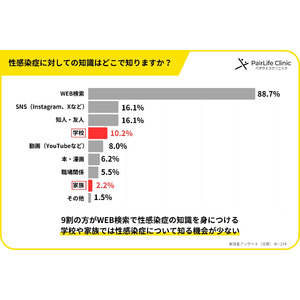 誰も教えてくれない性病の知識「家族や学校から教わった」は1割未満、9割が「自己検索」に頼る実態。性病の“名前だけ知ってる”では防げない現状。274名による性病に関する意識調査＜第2弾＞