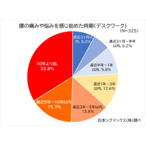 40％のデスクワーカーが腰痛持ち、その約半数は5年以上腰痛の悩みあり　職種別の作業動作・姿勢と腰痛発生原因とで、それぞれに応じた対策が必要