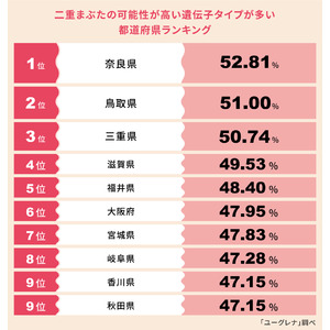 二重まぶたの可能性が高い遺伝子タイプが多い都道府県ランキング発表 1位 奈良県、2位 鳥取県、3位 三重県