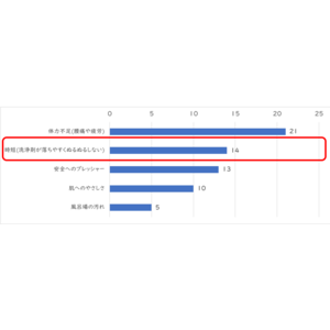 ＜11月11日は介護の日＞【調査】介護者が入浴サポート時に求めるのは“肌へのやさしさ”と“タイパ”～介護者の課題は体力不足に次いで「時短」～