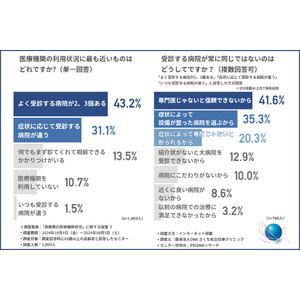 【高齢者の医療機関状況】約7割が複数の病院を受診していることが判明！年々大変だと感じる傾向が明らかに