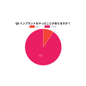 ～2023年度インプラント調査レポート～　vol.2 男女500名に聞いたインプラント治療経験者・未経験者によるイメージ調査