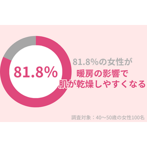 81.8％の40代女性が『エアコン暖房』の影響で『乾燥肌』に。うるおいを保つためのポイントを紹介！