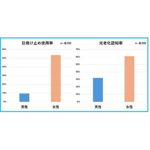 【2024年最新メンズスキンケアの実態を調査】男性の美容関心度は二極化している！？情報格差で肌の光老化に拍車