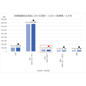 特定疾患療養管理料算定条件見直しに伴う影響調査