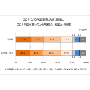 コロナ禍後の中高年層の外出事情や健康に関する調査結果