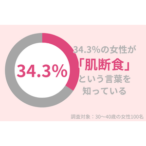 「肌断食」という言葉を知っていますか？30代女性のうち、34.3％の方が知っている。効果を得たいなら「プチ肌断食」がおすすめ！