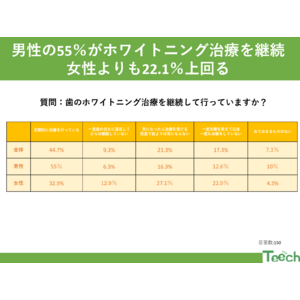 歯のホワイトニング治療の継続率に男女差あり?!男性の55％が継続して治療を行い、女性よりも継続率を上回る結果に！