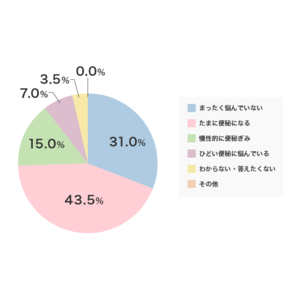 【フェムテック＆フェムケアのシックスセンスラボ株式会社】便秘や腸活に関するアンケート調査を実施。7割近くの人が、便秘に悩んでいるという結果を受け「発酵酵素による腸活」を提唱。