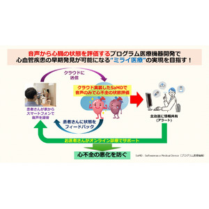 国際医療福祉大学と広島市立大学が音声解析技術による心臓病早期診断に関する基本特許を共同申請。AMED採択によりカルディオインテリジェンスとの連携で心血管疾患診療支援における医療機器の実用化フェーズへ