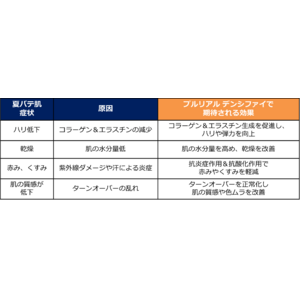 夏バテ肌の対策に！肌育注射「プルリアル デンシファイ」7月末まで特別価格で提供