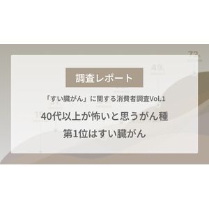 【調査レポート】がん種別の死亡者数がついに3位に。40代以上が怖いと思うがん種1位は「すい臓がん」。