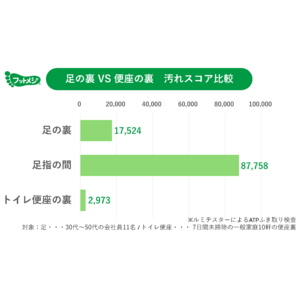 「足の裏 VS 便座の裏」 汚れ比較実験を実施