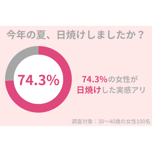 2024年夏、74.3％の女性が日焼けを実感！紫外線ダメージを受けた肌には『守りのケア』を。