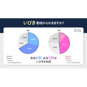 【早めの治療でQOLアップ！】レジーナクリニックが2025年4月16日よりいびき治療サービスを新規展開
