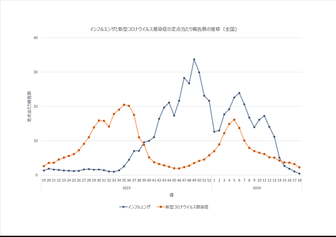 全国のインフルエンザと新型コロナウイルス感染症の定点当たり報告数の推移(厚労省ホームページより)